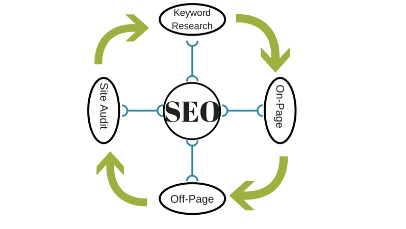 SEO keyword