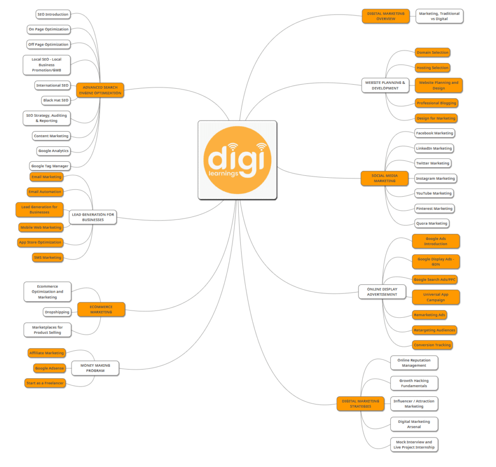 digi learnings modules